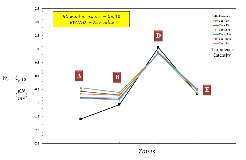 Figura 11: Valore della pressione del vento per diverse zone basato su Cp,10
