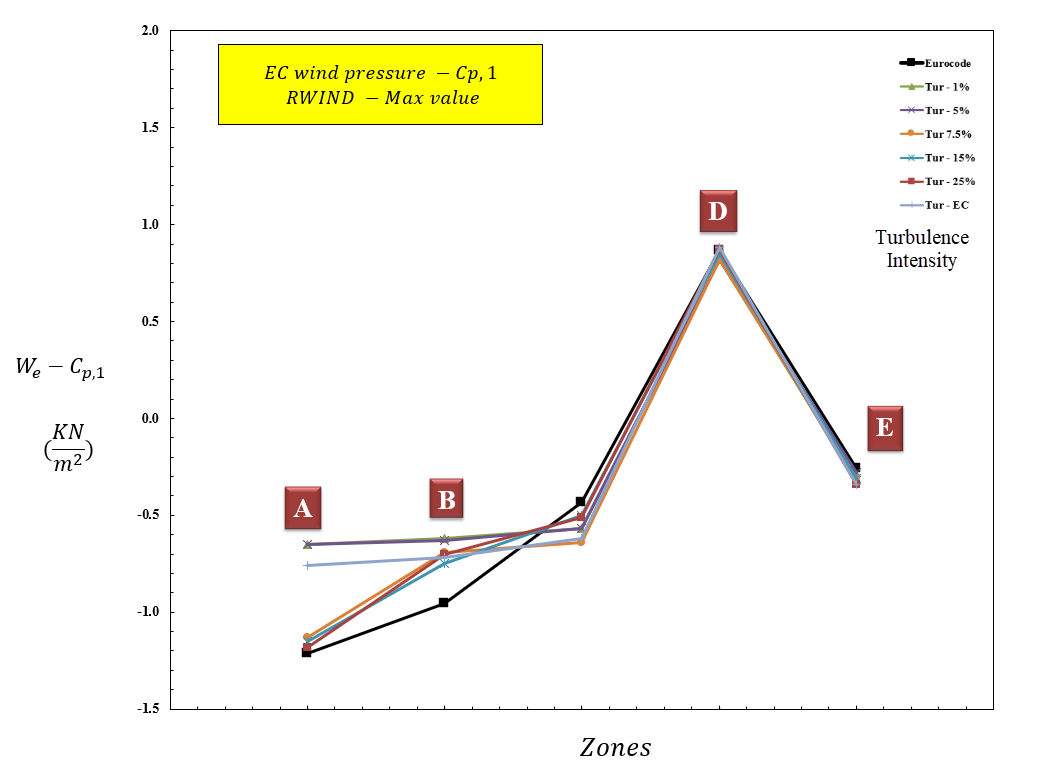 Figura 15: Valore della pressione del vento per diverse zone basato su Cp,1