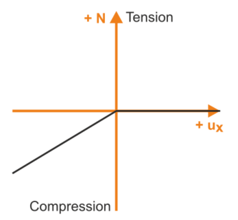 Non-linearità dell'asta "Trazione"