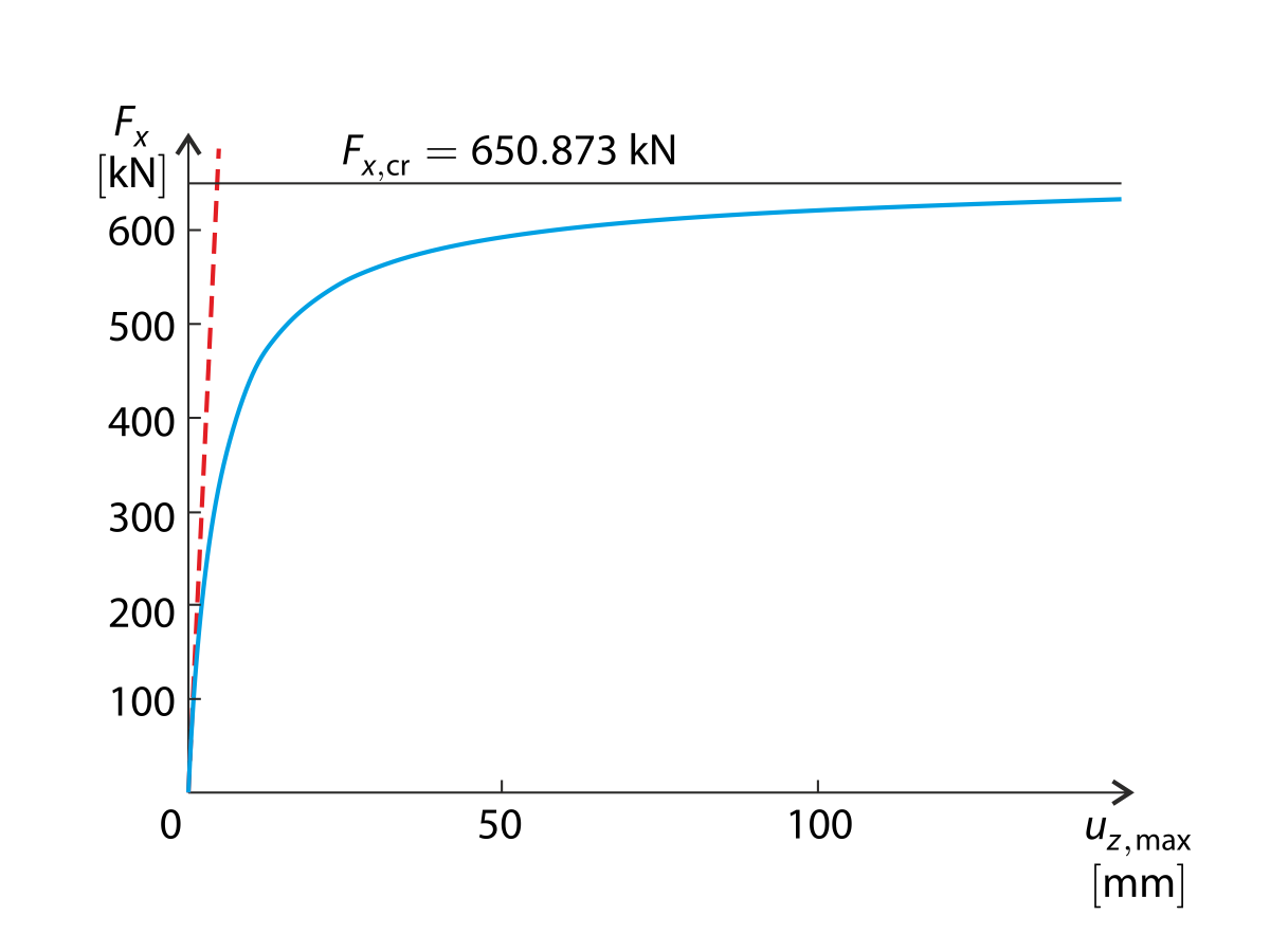 Il confronto tra l'analisi geometricamente lineare (linea tratteggiata) e l'analisi del secondo ordine (linea continua)