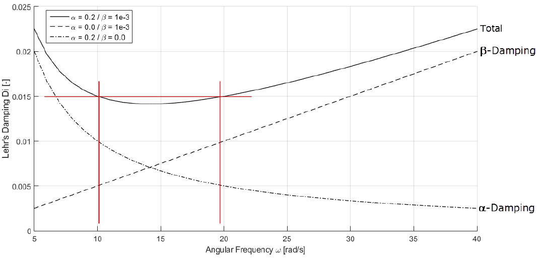 Relazione tra smorzamento di Lehr e coefficienti di Rayleigh