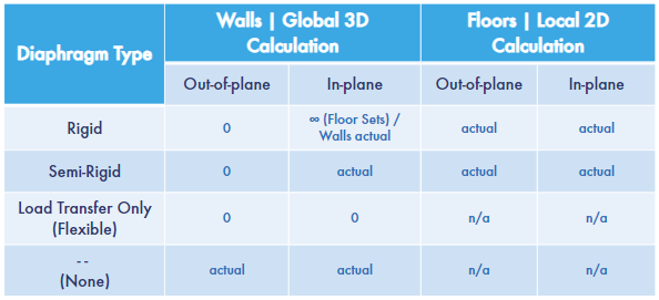 Schema di modellazione del solaio