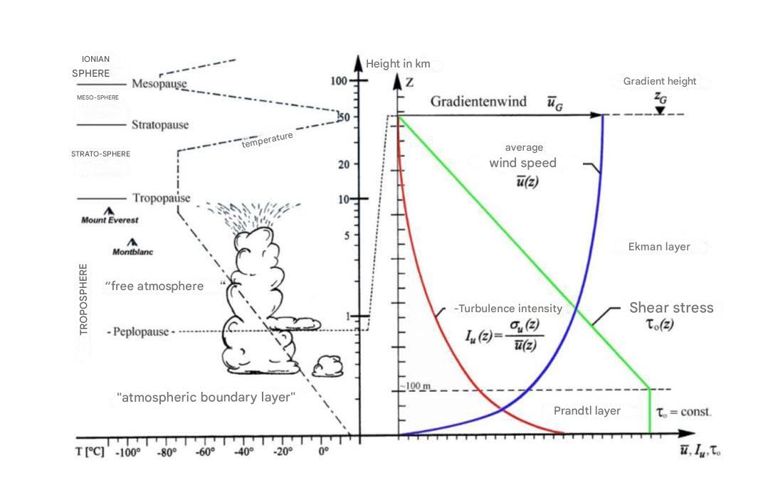 Stratificazione dello strato atmosferico e caratteristiche dello strato limite secondo Koss [7]