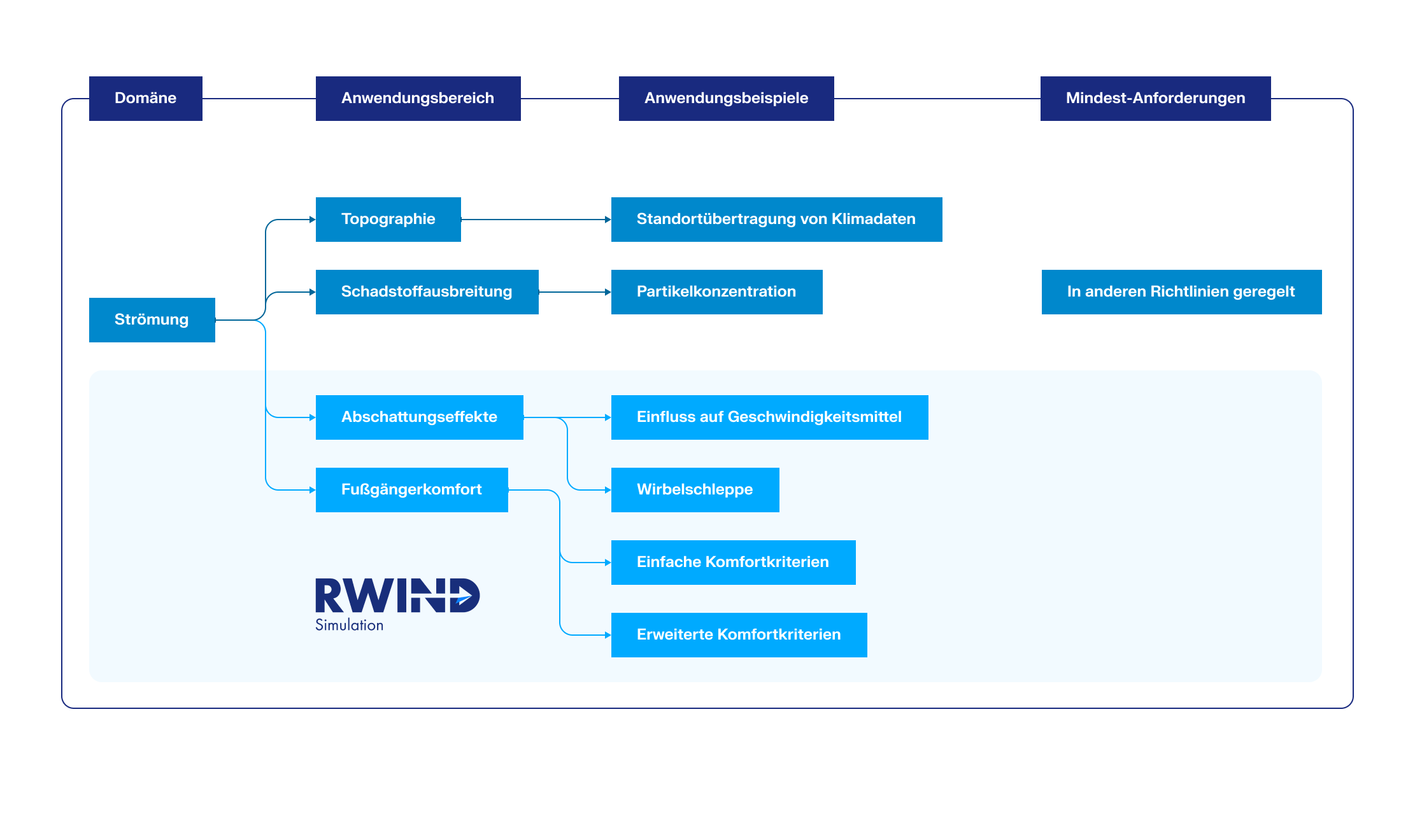 Visualizzazione 3D dei risultati del flusso in RWIND