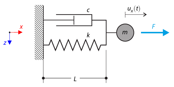 Prosty oscylator masowy z tłumikiem