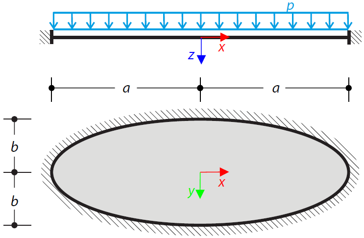 Eingespannte elliptische Platte unter Querbelastung