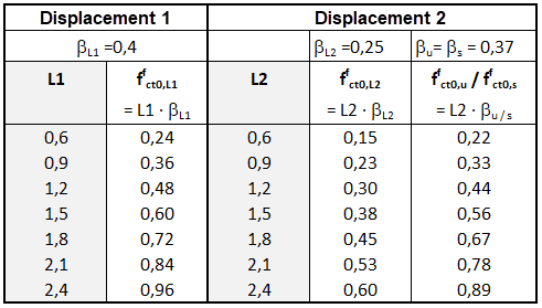 Gebräuchlichste Leistungsklassen L1 und L2 mit zugehörigen Grundwerten der zentrischen Nachrisszugfestigkeit