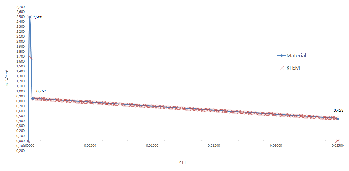 Gegenüberstellung der RFEM-Ergebnisse mit definierter Materialeigenschaft im Zugbereich