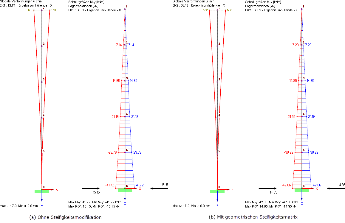 Odkształcenia u_X, moment M_Y i reakcje podporowe P_X wynikające z metody multimodalnego spektrum odpowiedzi (a) bez modyfikacji sztywności z ED1 oraz (b) z uwzględnieniem macierzy sztywności geometrycznej z ED2