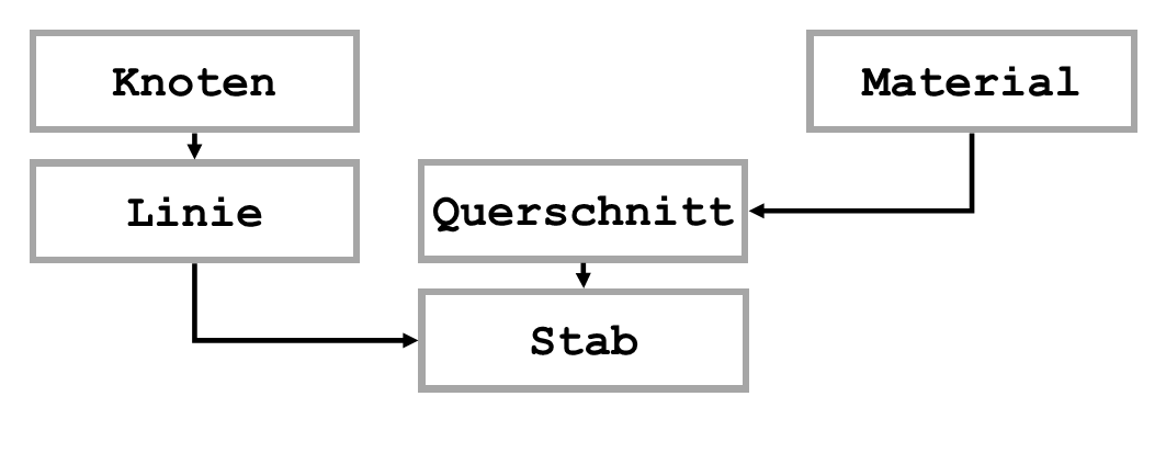 Elementhierarchie eines Stabes