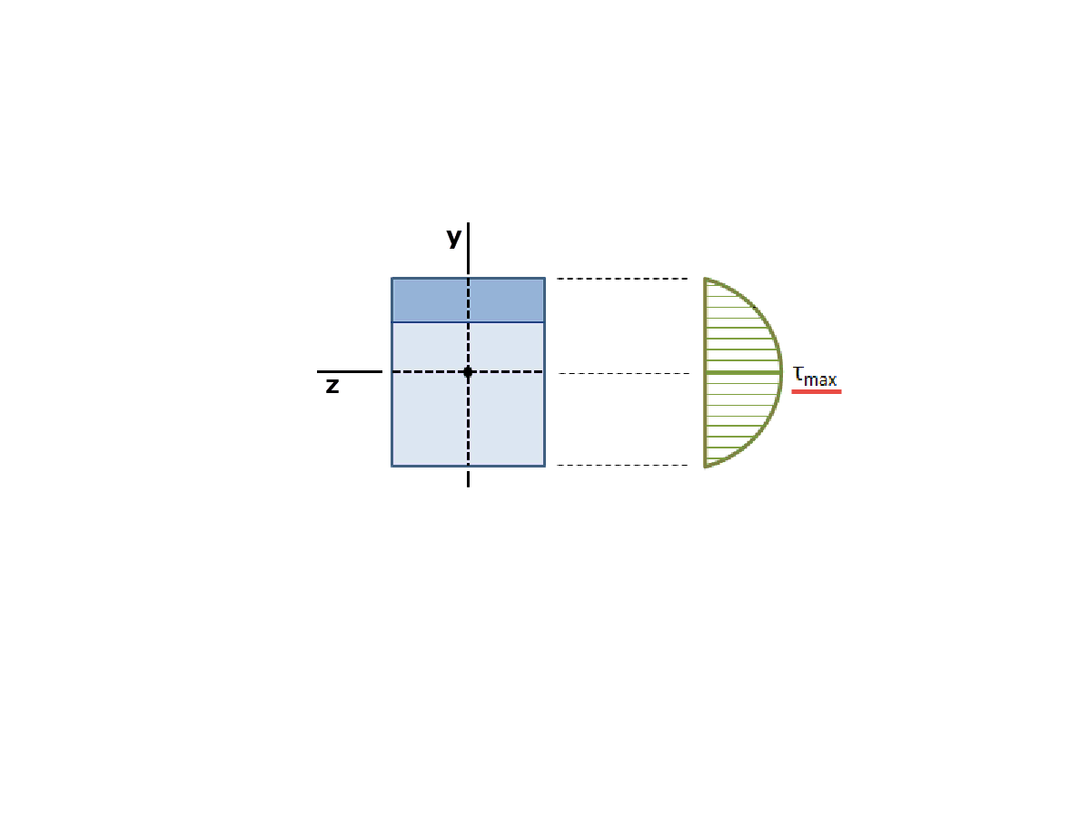Rozkład naprężeń ścinających