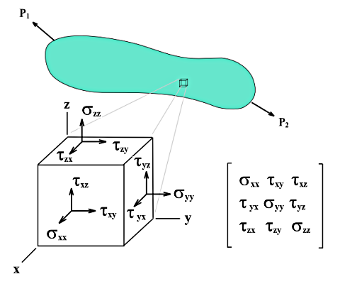 Volumenelement mit Spannungskomponenten