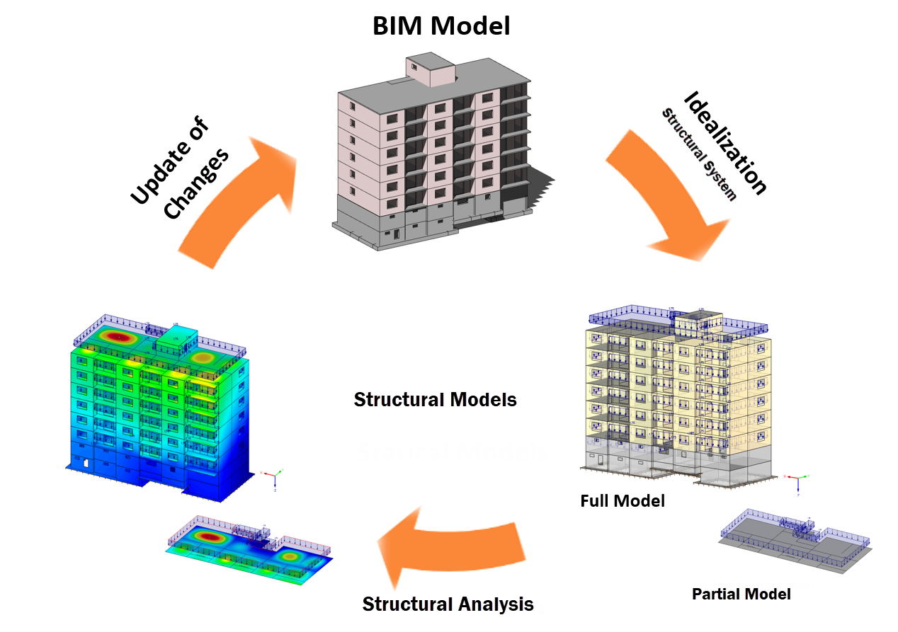 Cenário típico de troca de dados para BIM no planeamento estrutural