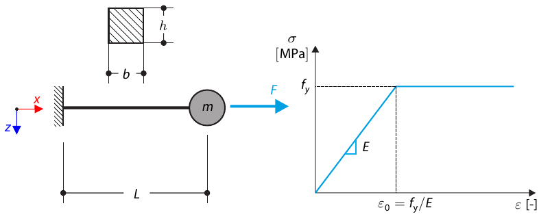 Plastic Material Oscillations