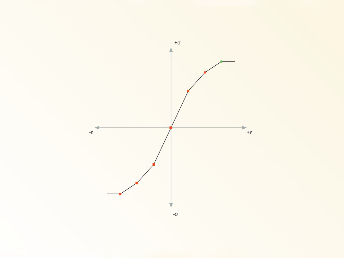 Comportamento de material não linear