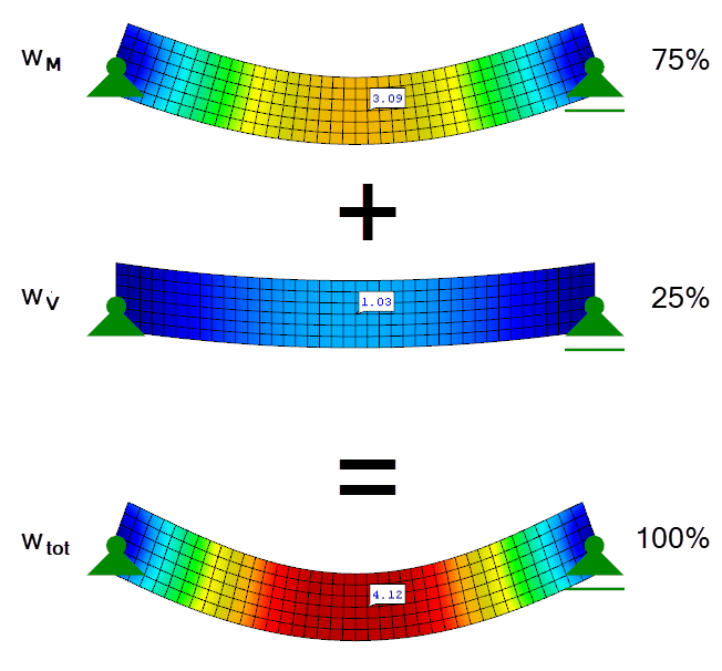 Überlagerung der Verformungsanteile