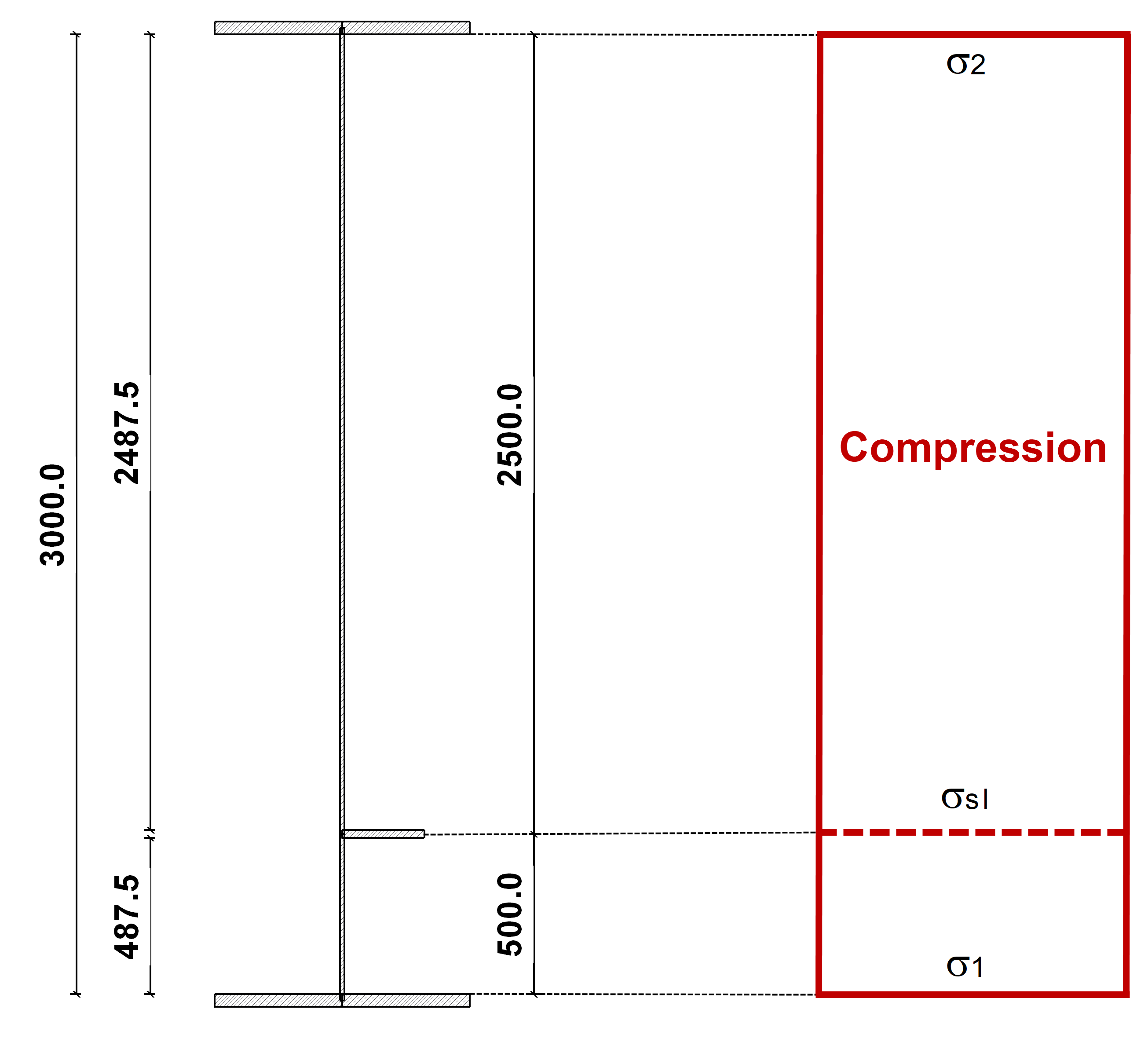 distribuição de tensões