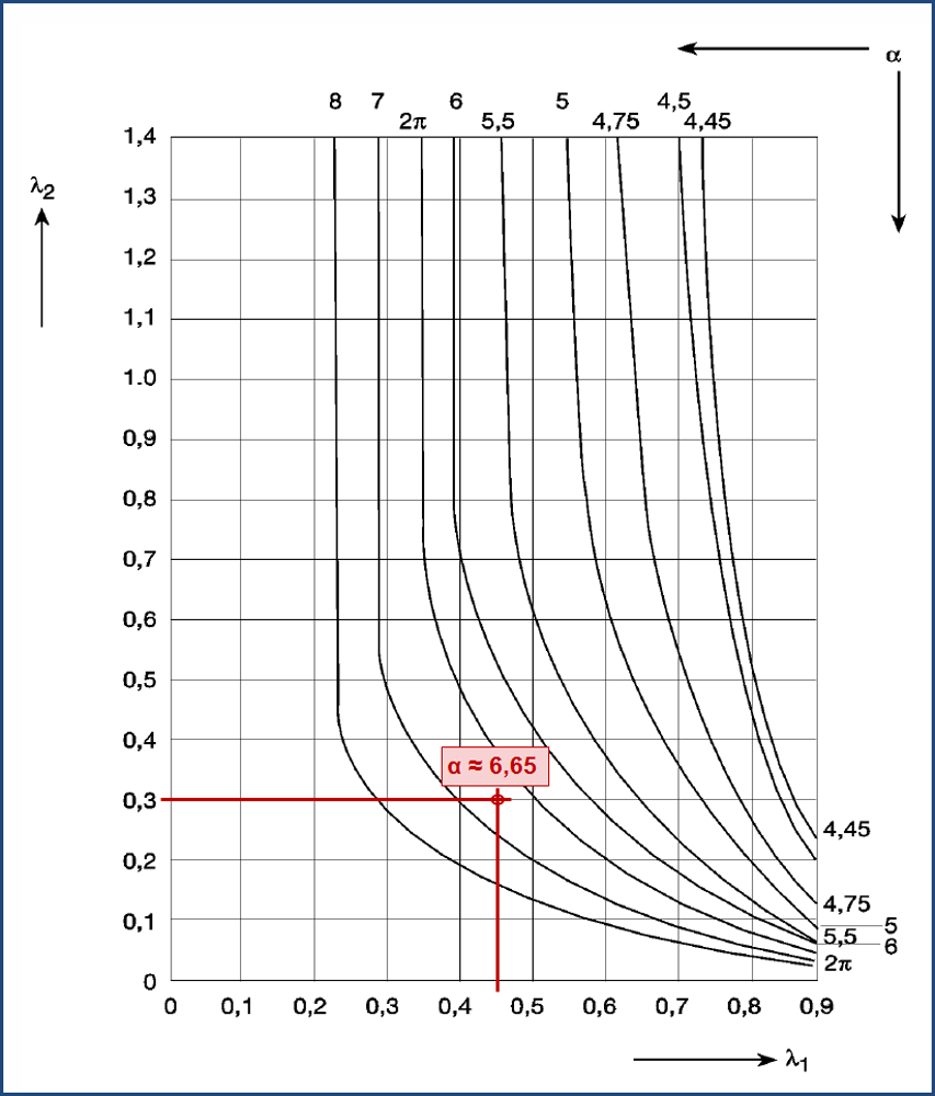 Determinação do valor α (Fonte: [1])