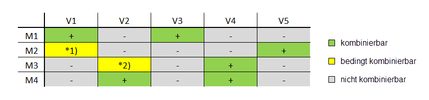 Combinação da variante de modelação e do método para a análise de deformação