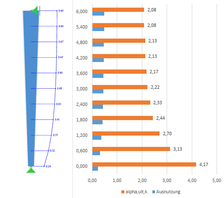 Fatores e proporções de ampliação