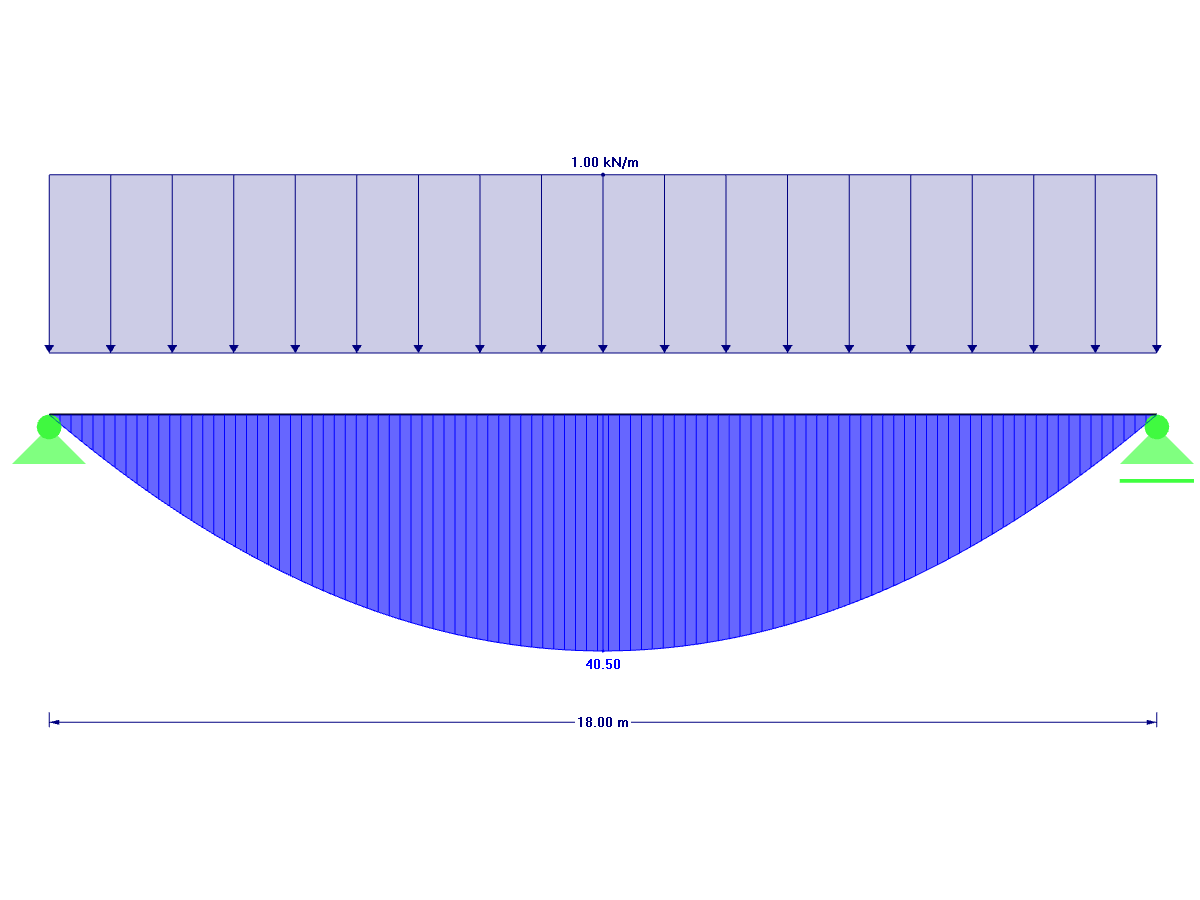 Distribuição de momentos da viga de um vão sob carga unitária