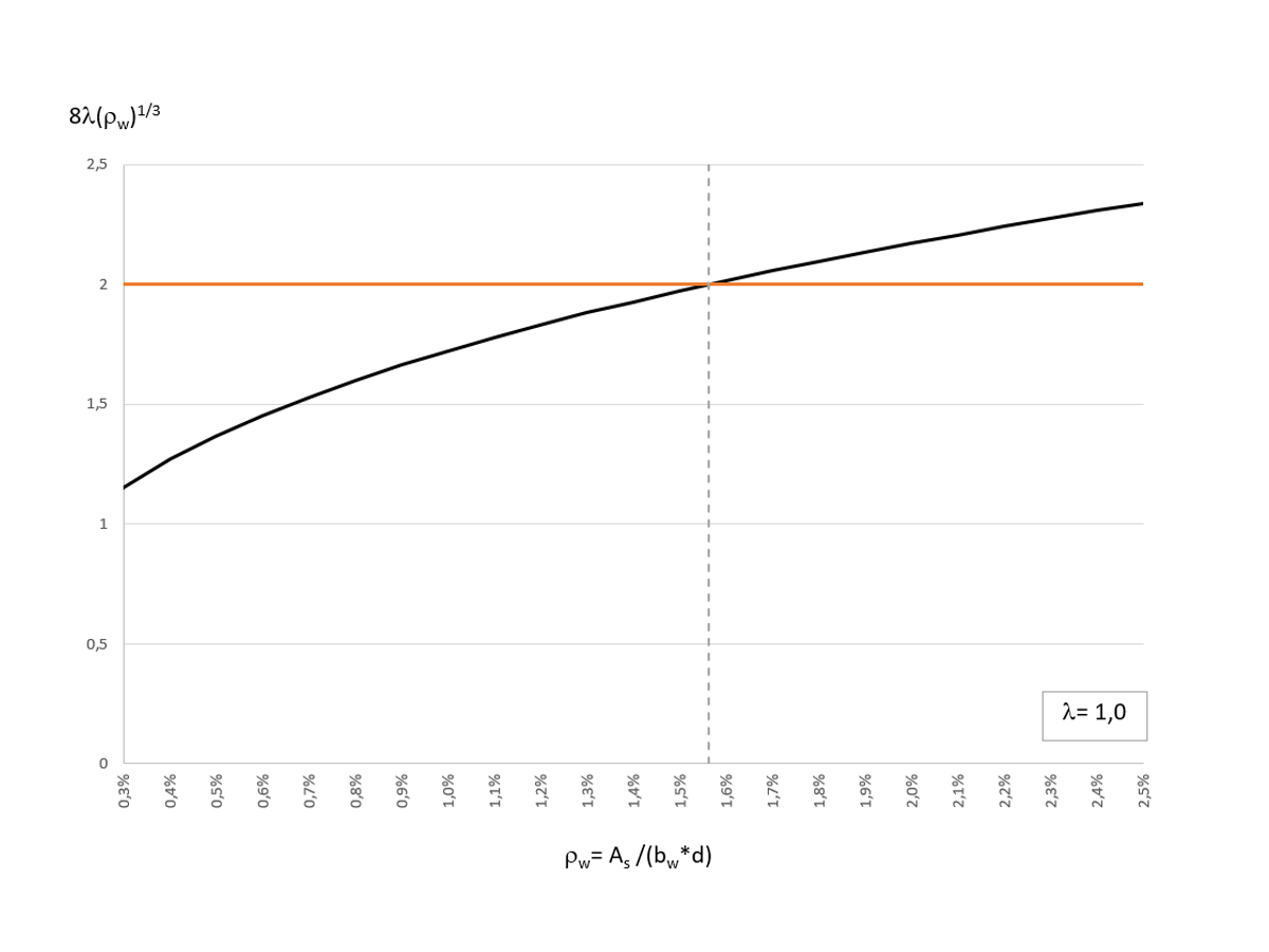 ρw Efeito na Equação b), Tabela 22.5.5.1, ACI 318-19