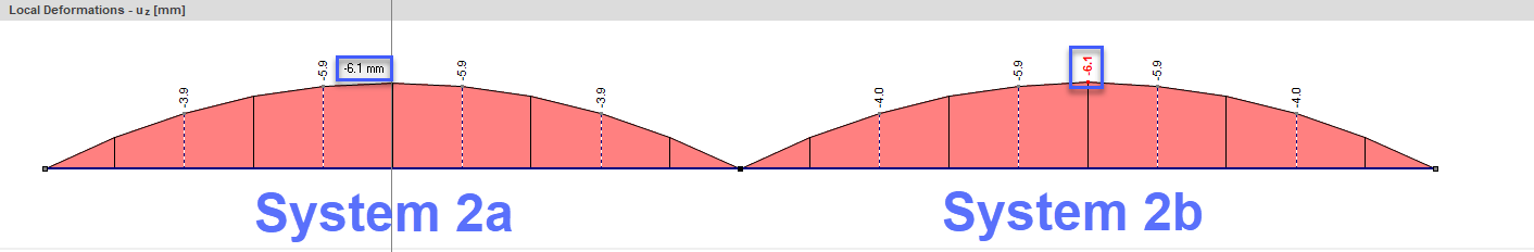 Deformações locais uz nos sistemas 2a e 2b