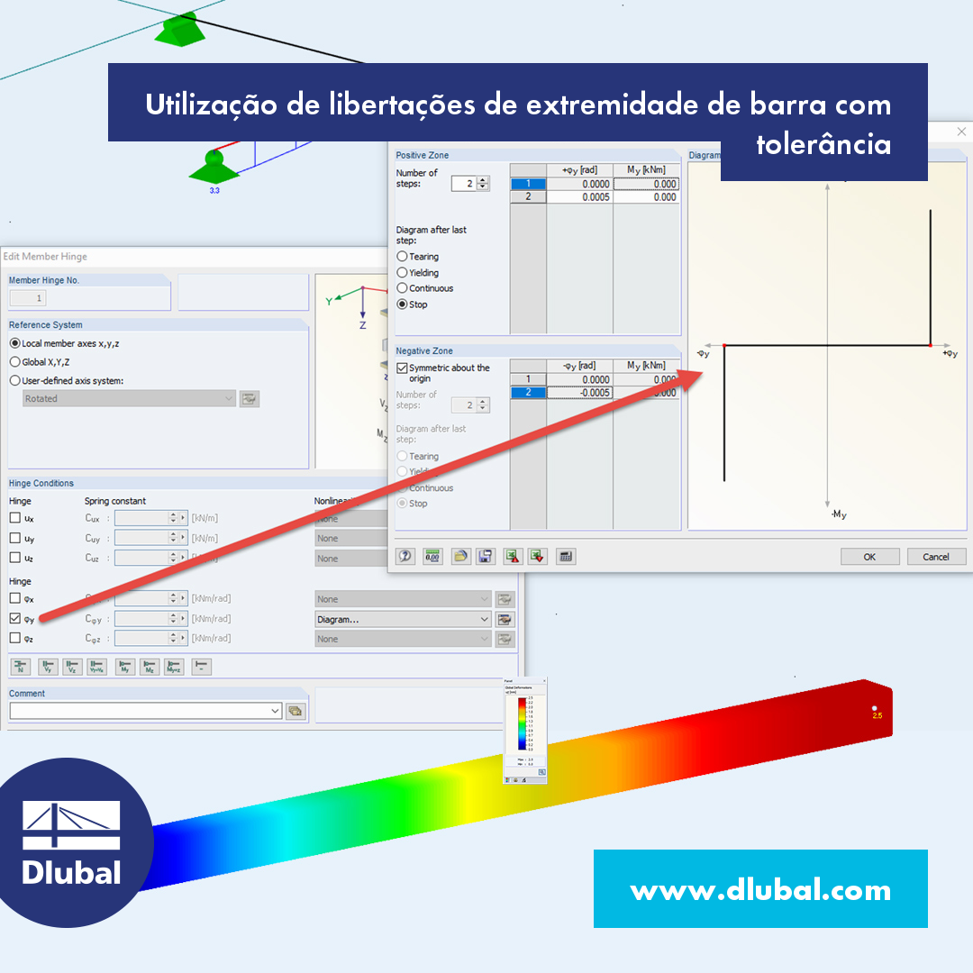 Utilização de articulações de extremidade de barra com folga