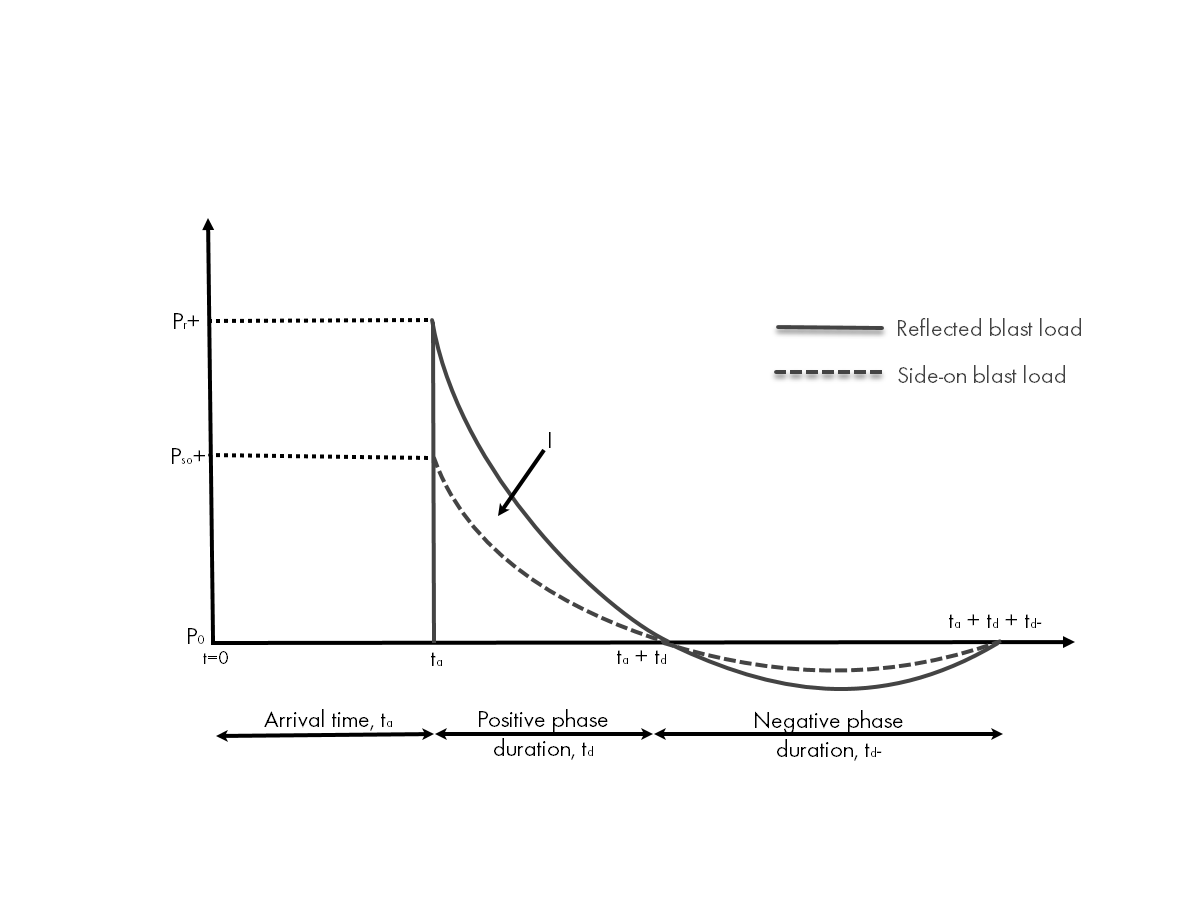 Diagrama de histórico de pressão-tempo idealizado da explosão