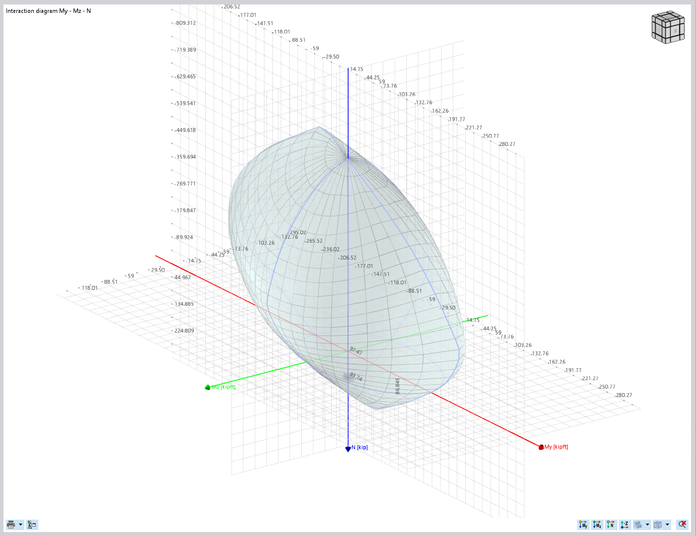 Diagrama de interação 3D com rotulação axial