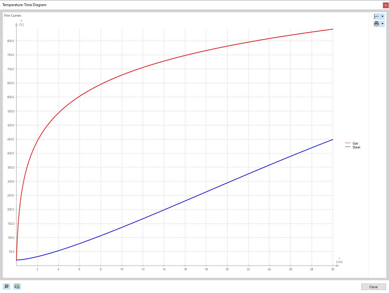 Diagrama de temperatura-tempo para o dimensionamento da resistência ao fogo