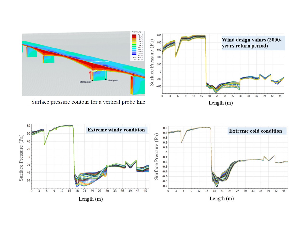 Imagem 5: Contorno de pressão de superfície e diagrama para camadas de 60 tempos (Δt = 0,5 s) através da linha de amostra para três cenários