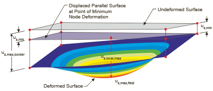 Superfície paralela através de nós minimamente deformados para referência dos deslocamentos