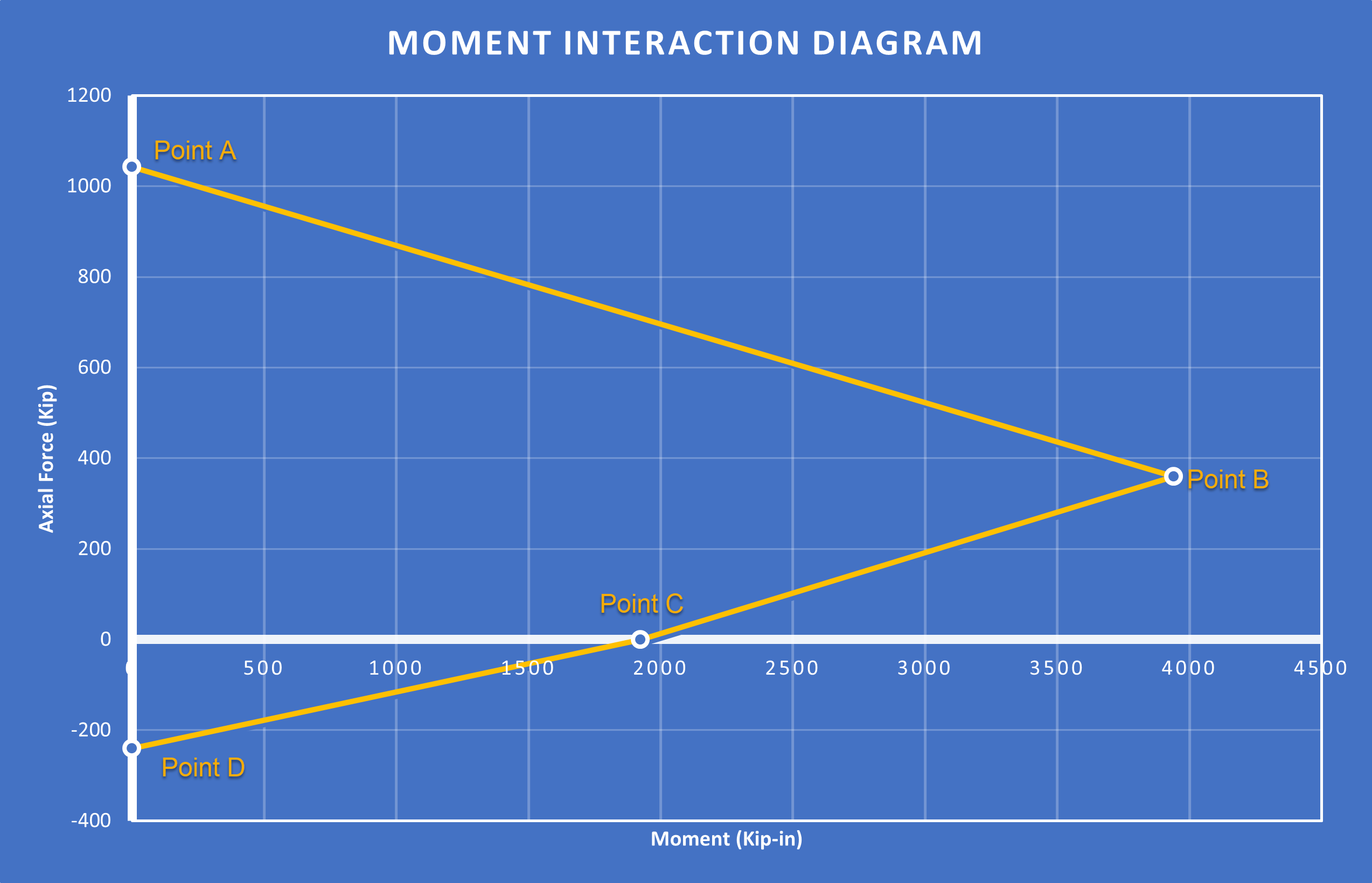 KB 001814 | Diagramas de interação de momentos no RFEM 6