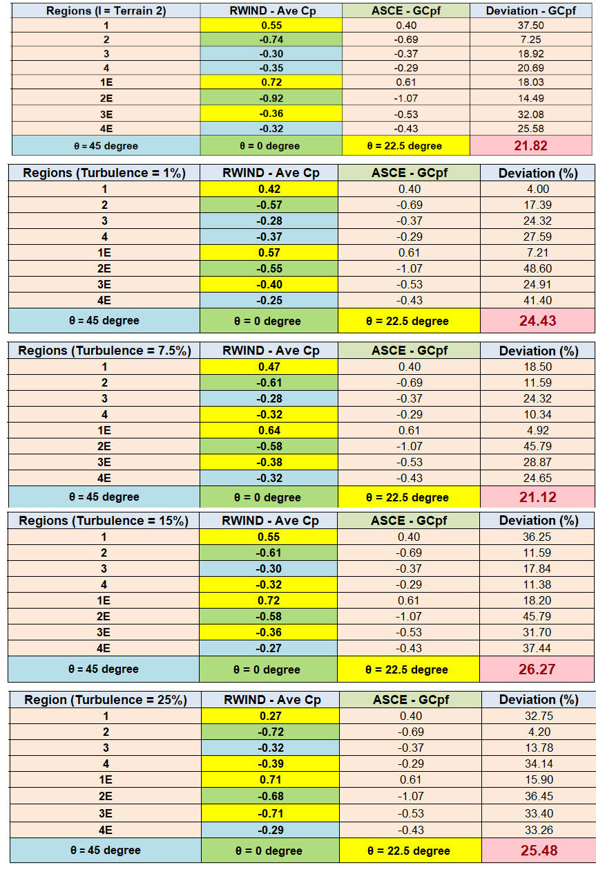 Figura 3: Cálculo de erro entre ASCE 7-22 e RWIND