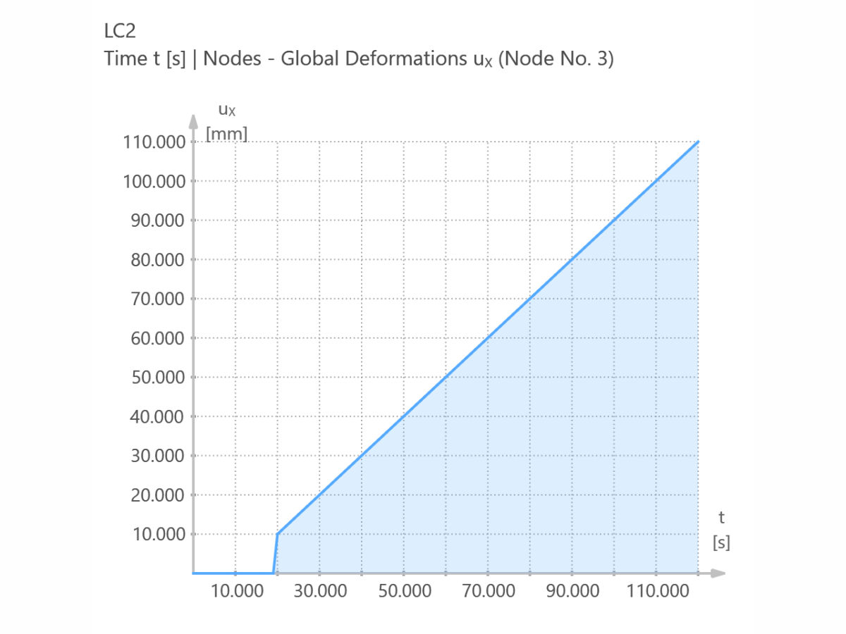 Resultados do RFEM 6 – comportamento da deformação ao longo do tempo ux