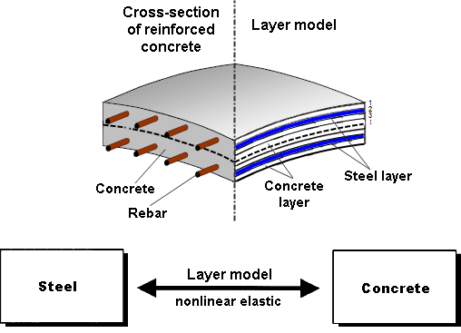 Модель слоев в RF-CONCRETE NL