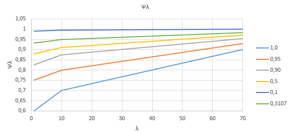 Понижающий коэффициент Ψλ