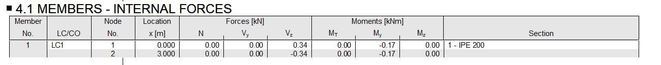 Таблица 4.1 в протоколе результатов с узловыми значениями