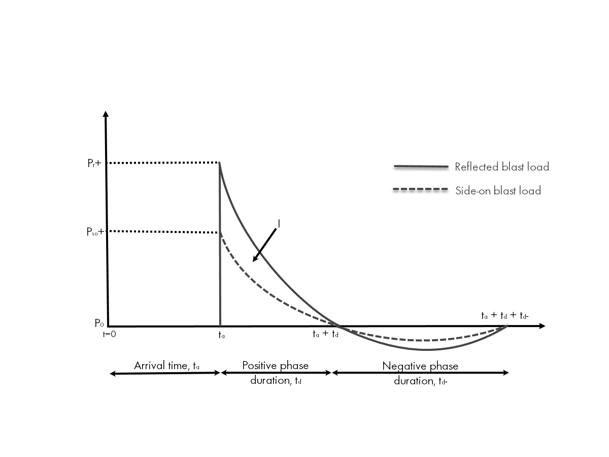 Идеализированная диаграмма зизменения давления взрыва во времени