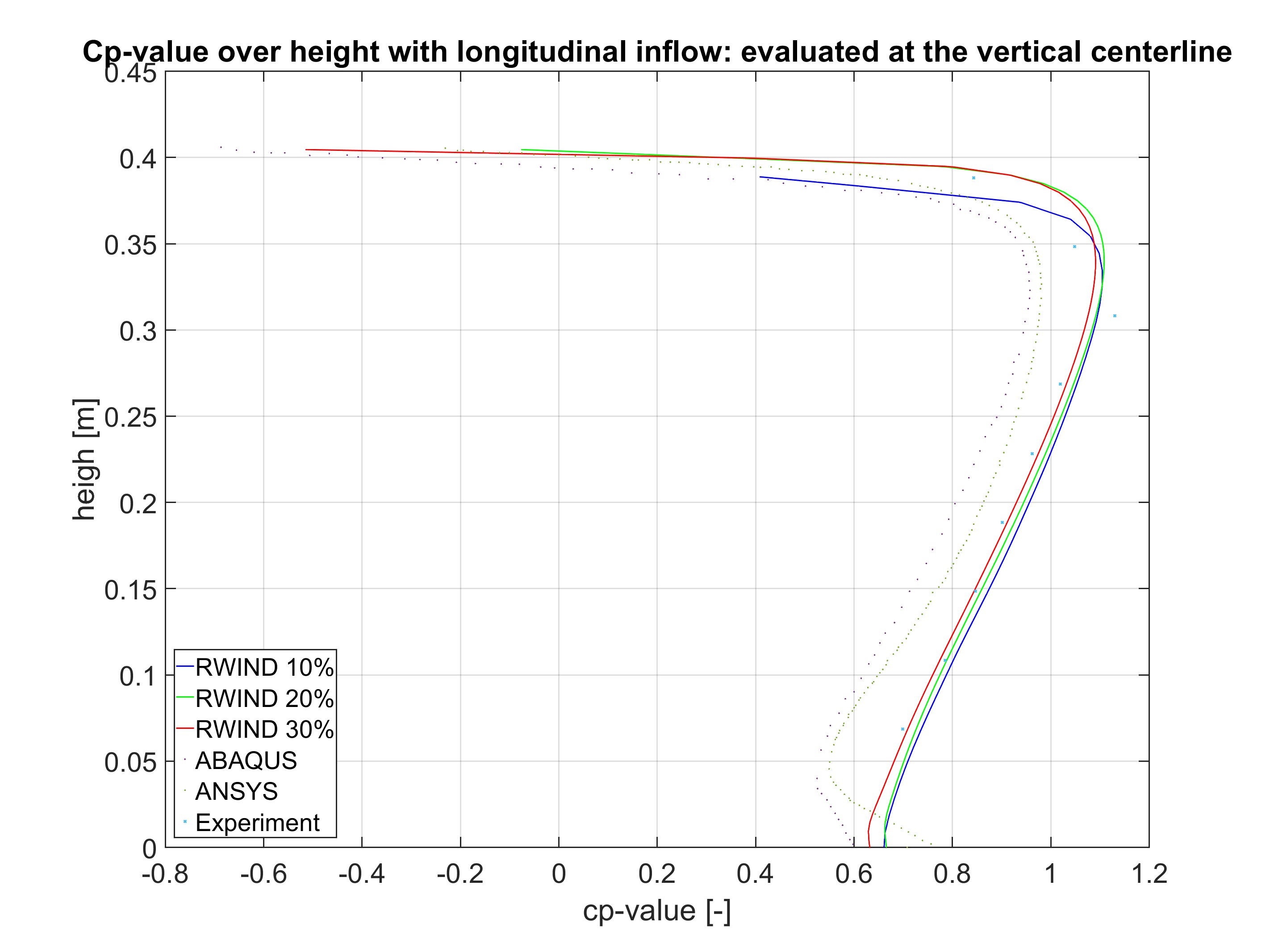 Сравнение RWIND с ABAQUS, ANSYS и испытанием модели на основе магистерской  диссертации