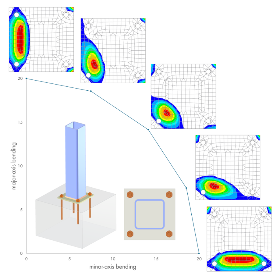 Contact Stress Distribution Under Biaxial Bending