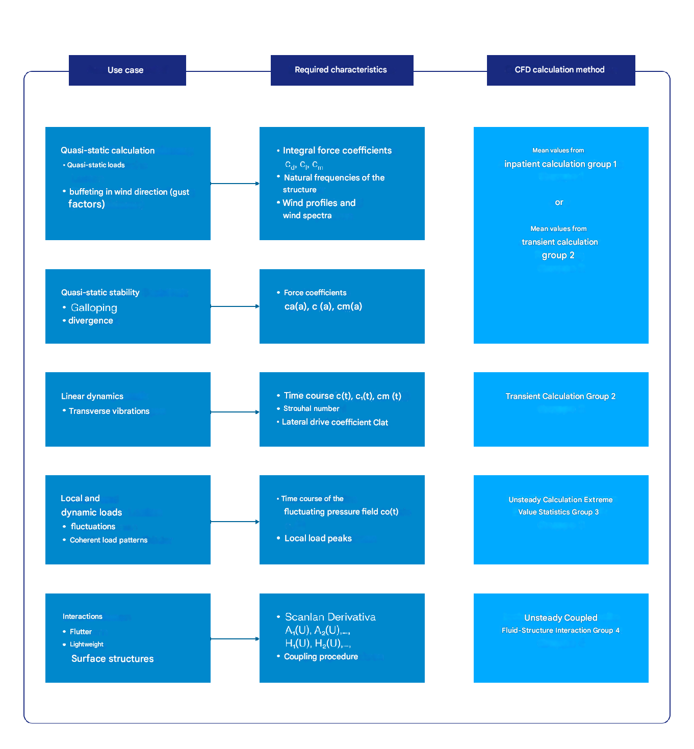 Assignment of Structural Analysis Objectives to Required CFD Calculation Methods