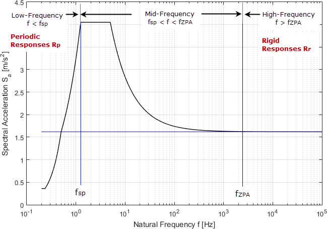 Spektrale Beschleunigung Sa [m/s²] versus Eigenfrequenz f [Hz] eines schmalbandigen Antwortspektrums nach EN 1998-1 [1]