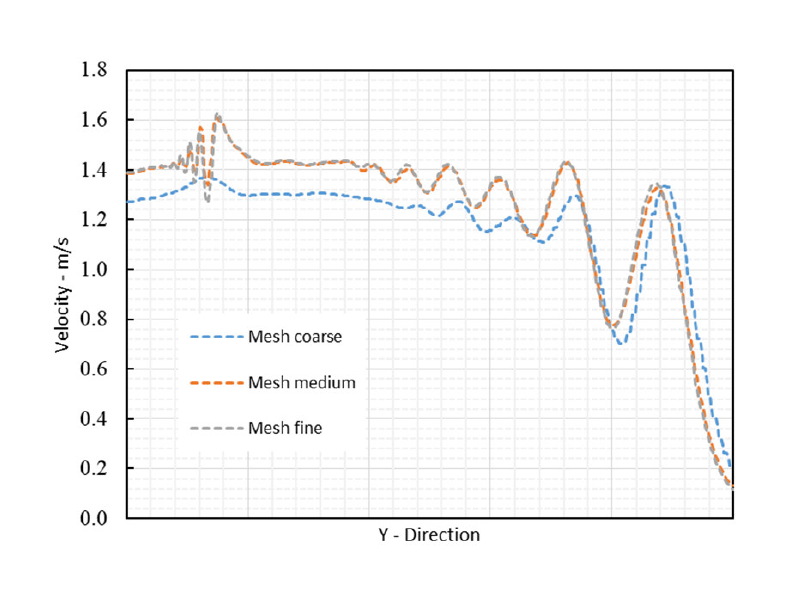 图 6: Grid Study for Hydro Domain