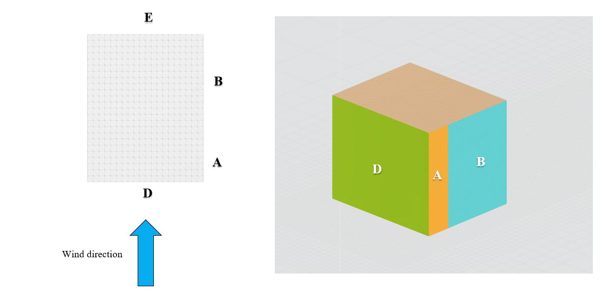 图 8: 长方体 (h/d=1) 的分区和风向定义